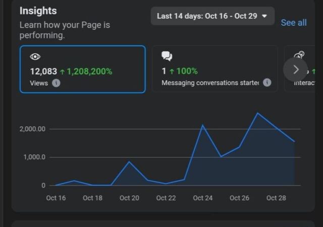 Not bad for our first 14 days 😎📈 12,000+ people reached.