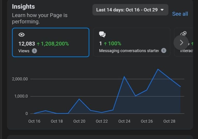 Not bad for our first 14 days 😎📈 12,000+ people reached.